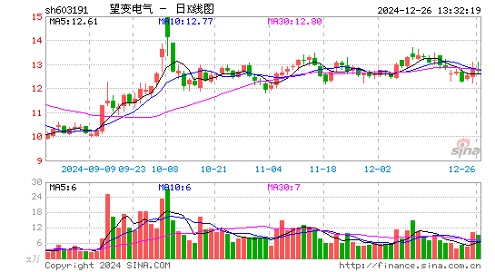 望变电气