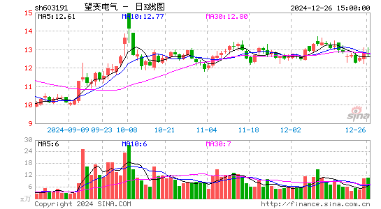 望变电气