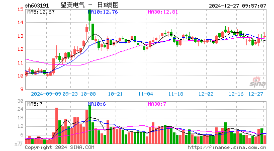 望变电气