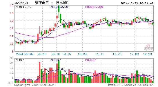 望变电气