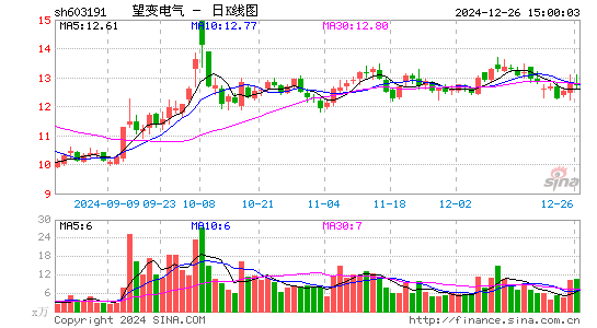 望变电气