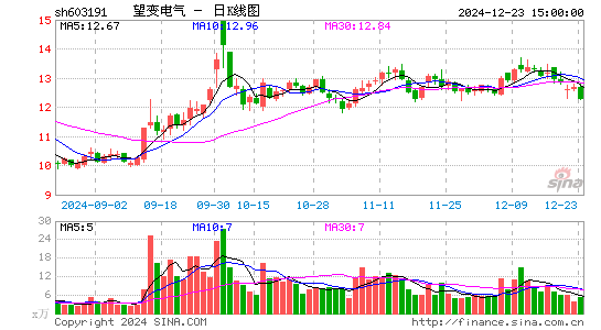 望变电气