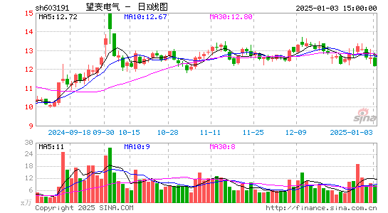 望变电气