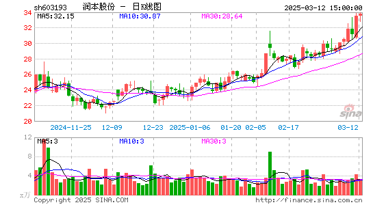 润本股份