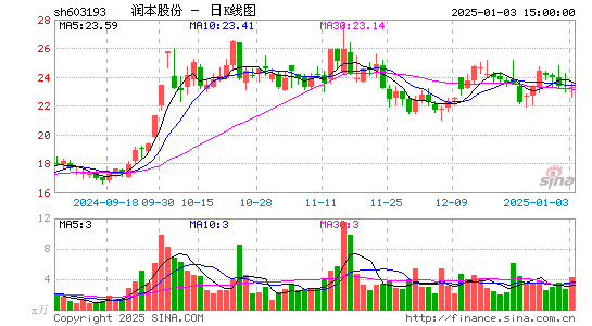 润本股份