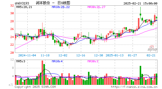 润本股份