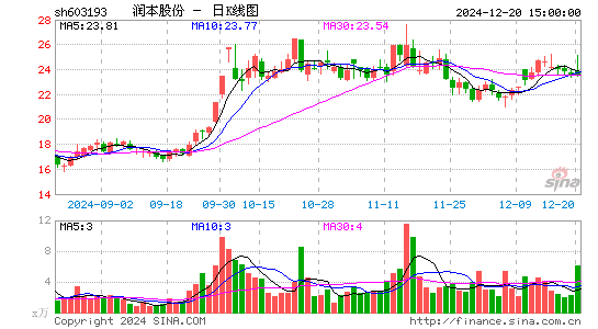 润本股份