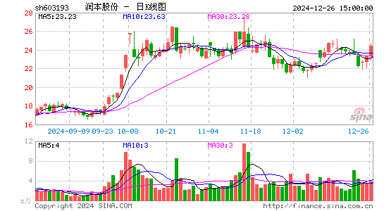 润本股份