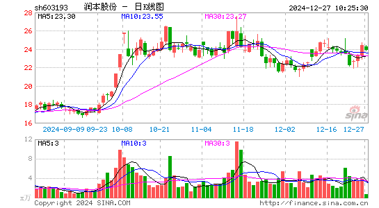 润本股份