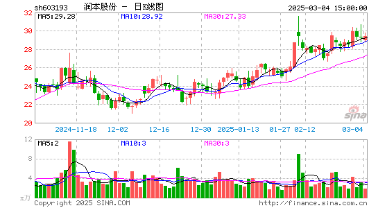 润本股份