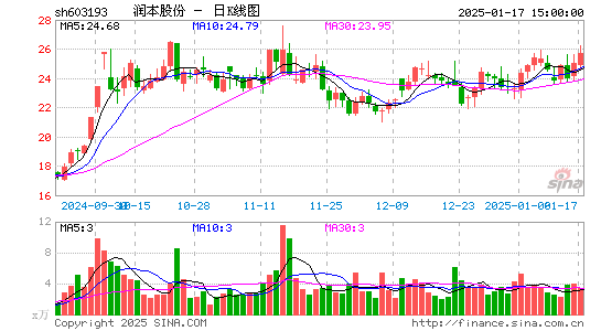 润本股份