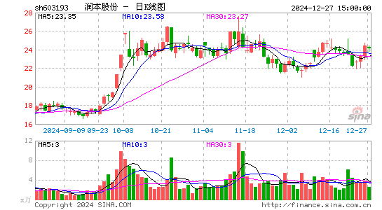 润本股份