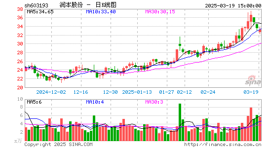 润本股份