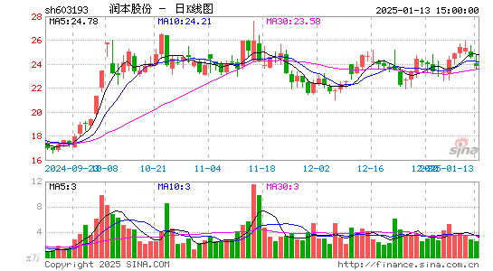 润本股份