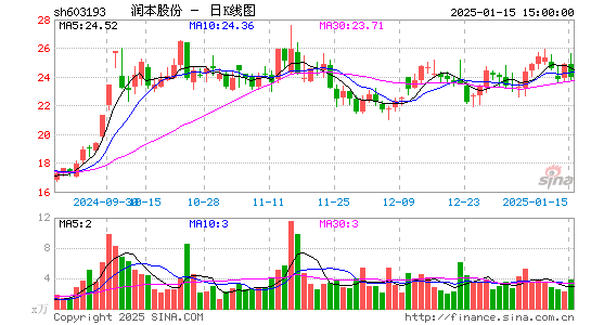 润本股份