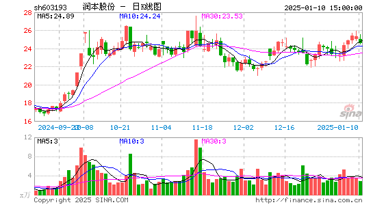 润本股份