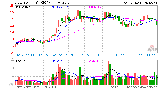 润本股份