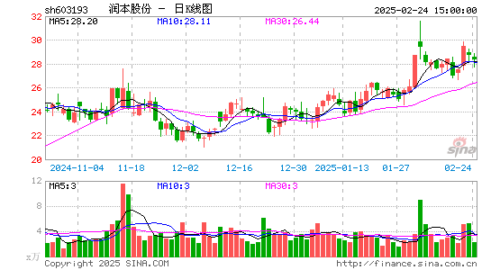 润本股份