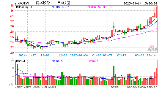 润本股份