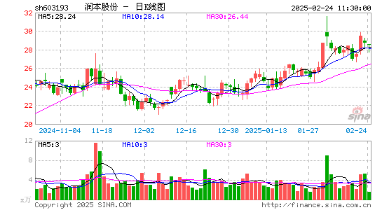 润本股份