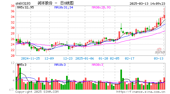 润本股份