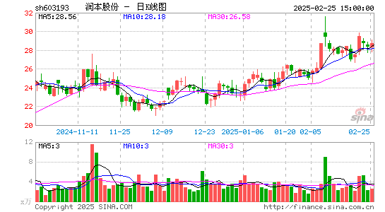 润本股份