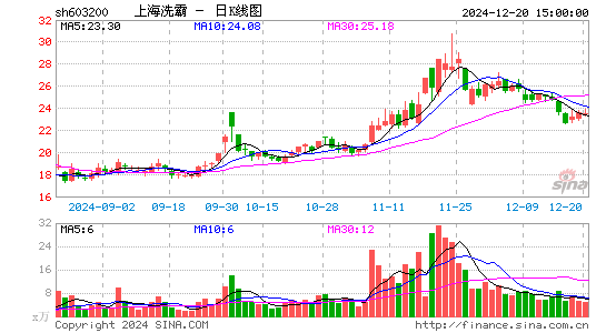 上海洗霸