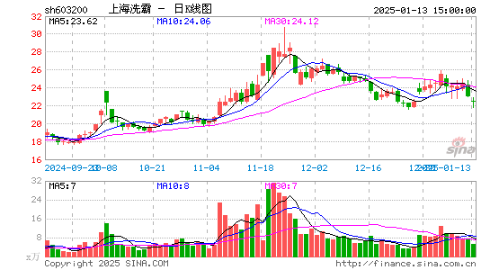 上海洗霸