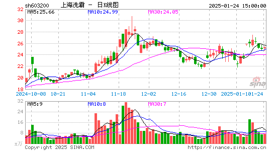 上海洗霸