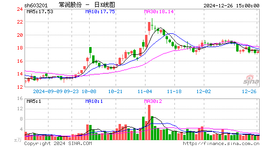 DR常润股