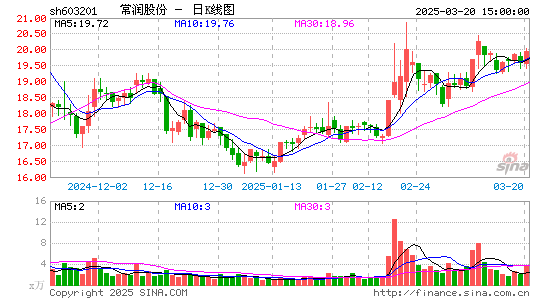 DR常润股