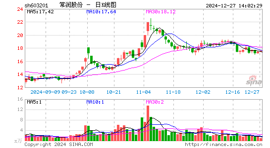 DR常润股