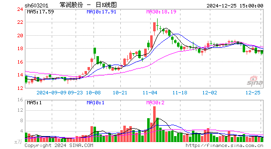 DR常润股