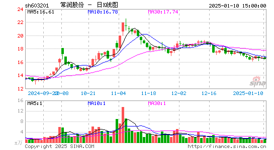 DR常润股