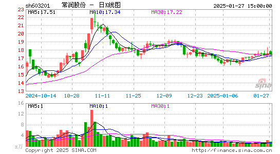 DR常润股