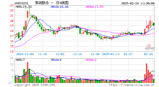 DR常润股