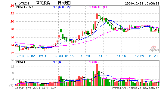 DR常润股