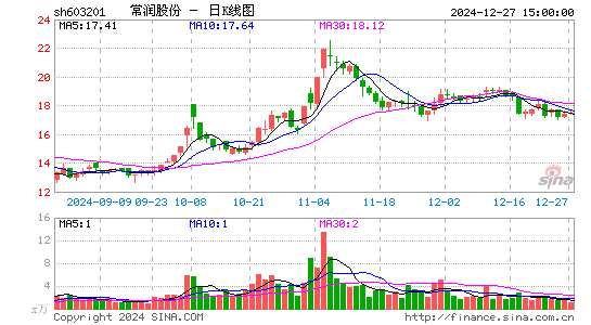 DR常润股