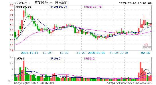 DR常润股