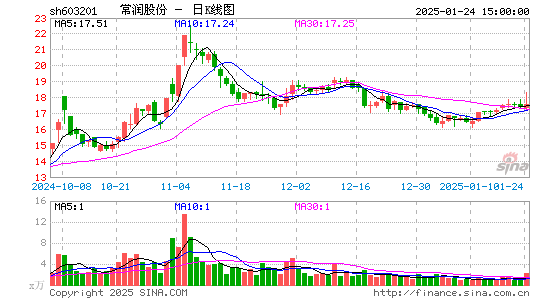 DR常润股