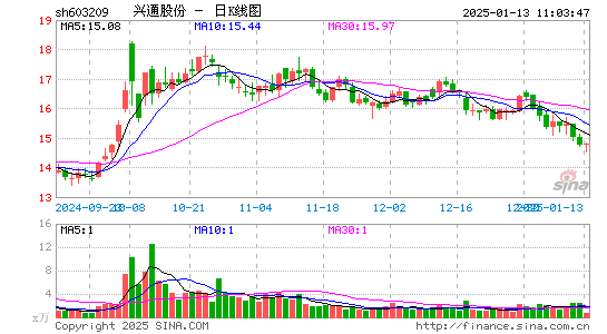 兴通股份