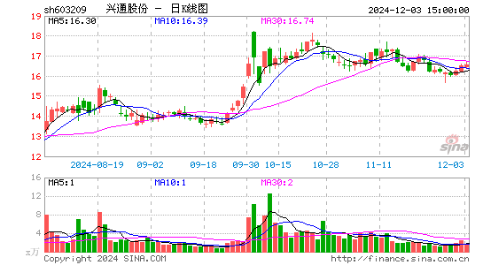 兴通股份