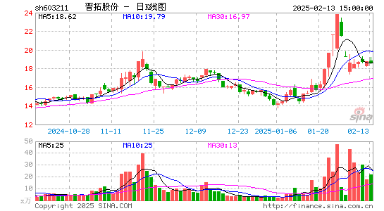 晋拓股份