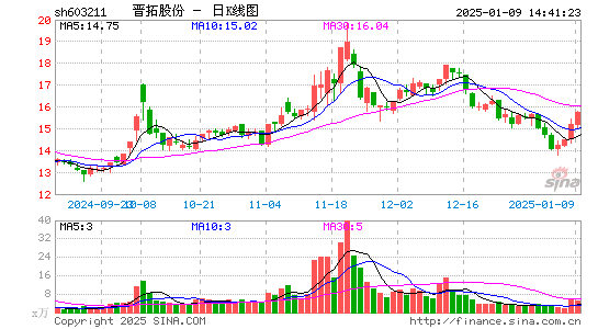 晋拓股份