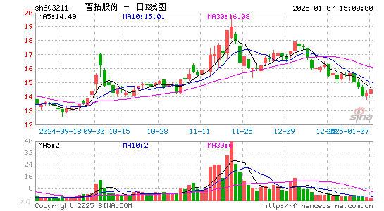 晋拓股份