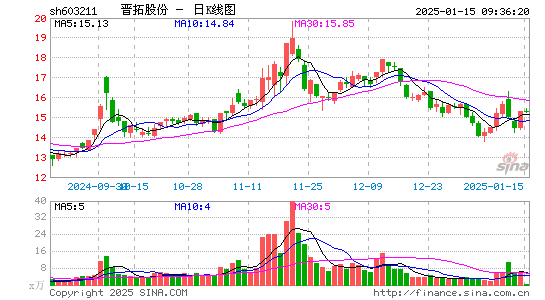 晋拓股份