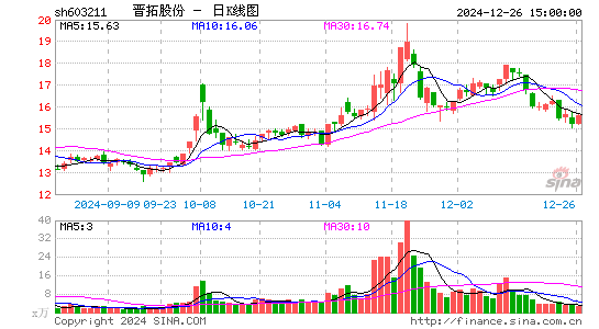 晋拓股份