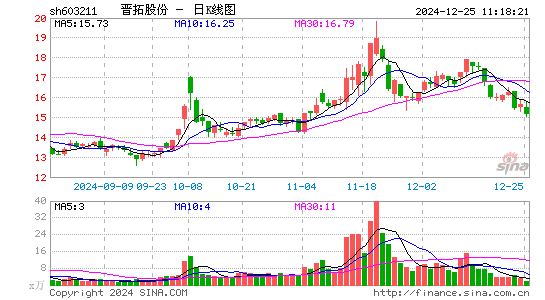 晋拓股份