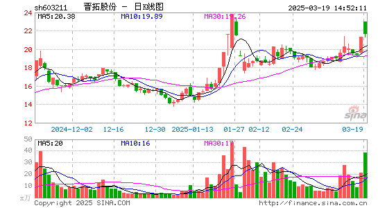 晋拓股份