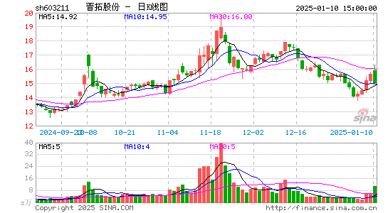 晋拓股份